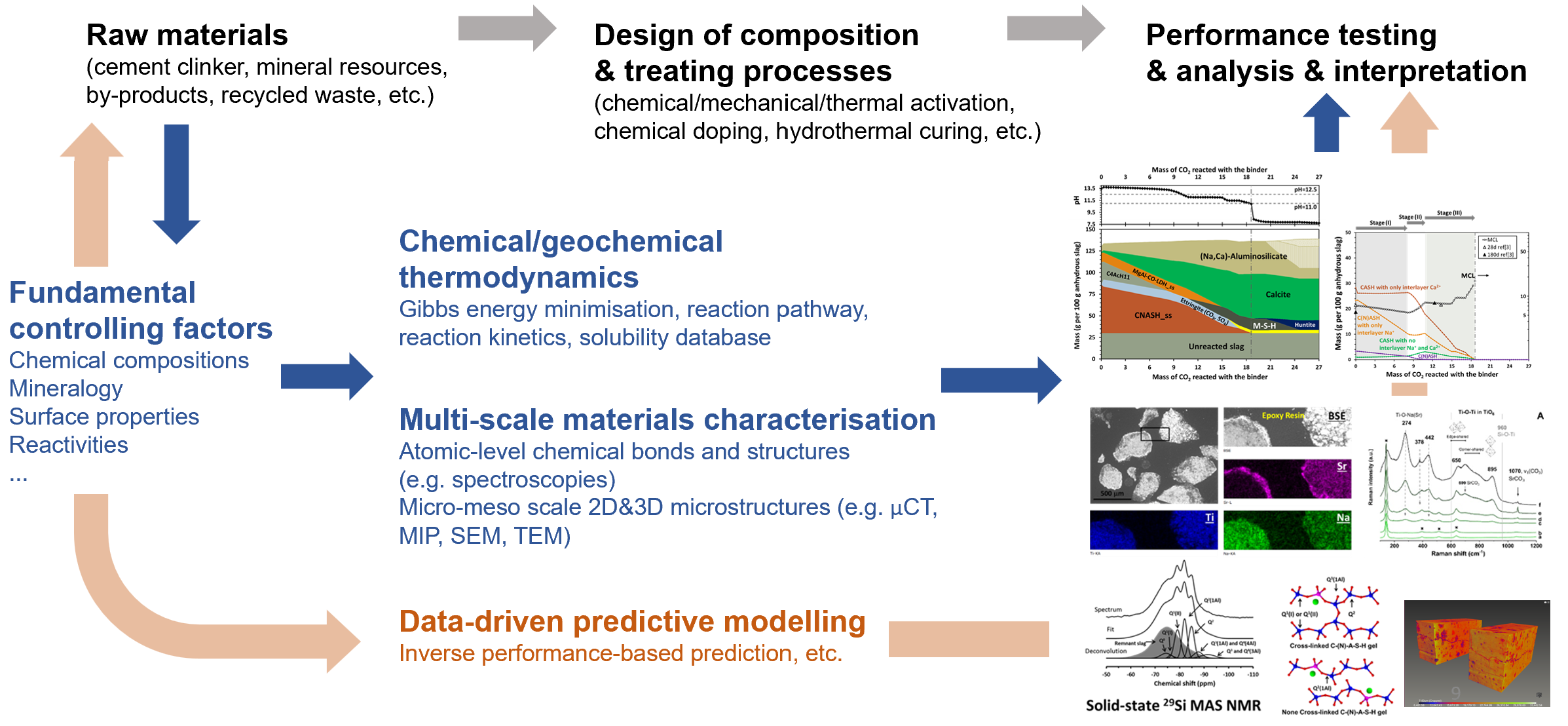 Diagram of the multiscale research framework for sustainable construction materials